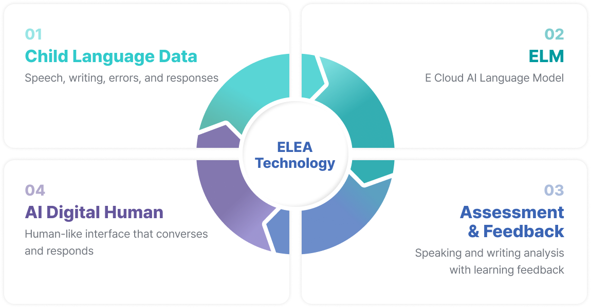 ELEA Technology - Child Language Data, ELM, AI Digital Humans, Assessment & Feedback