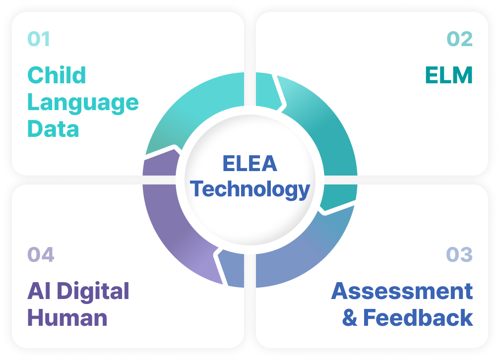 ELEA Technology - Child Language Data, ELM, AI Digital Humans, Assessment & Feedback